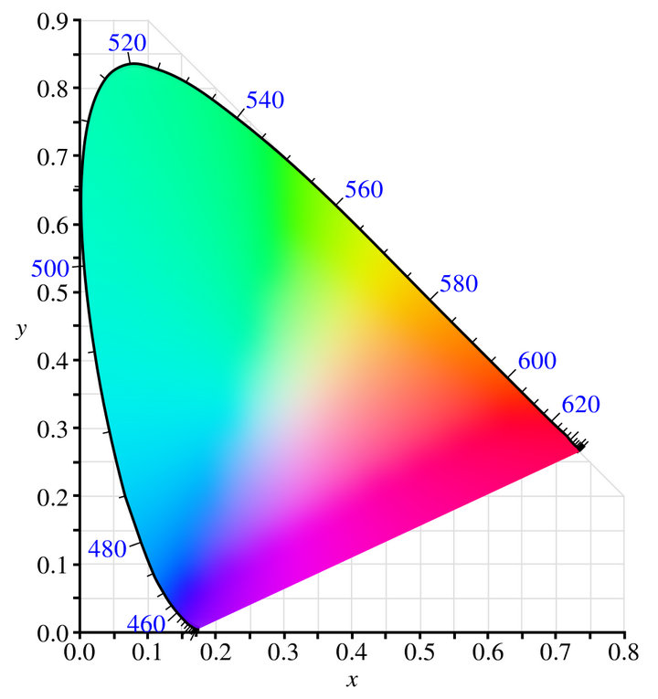Sistema de codificação de cores Academia