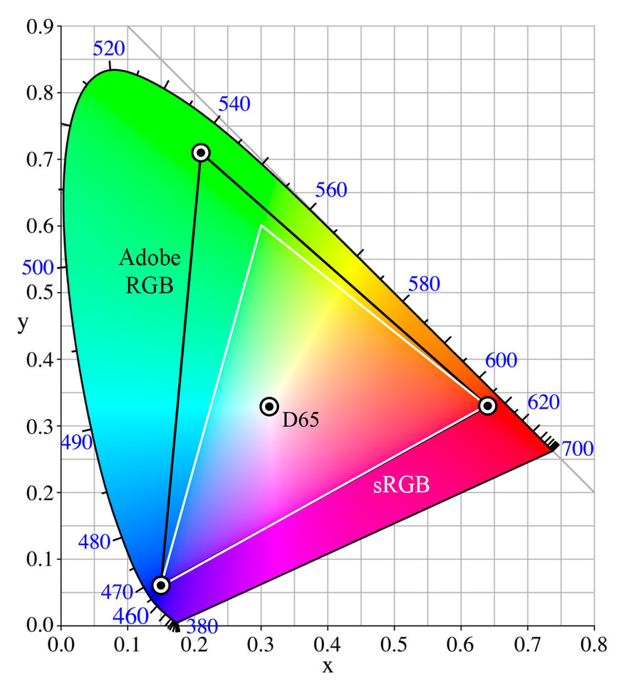 Цветовое пространство Adobe RGB