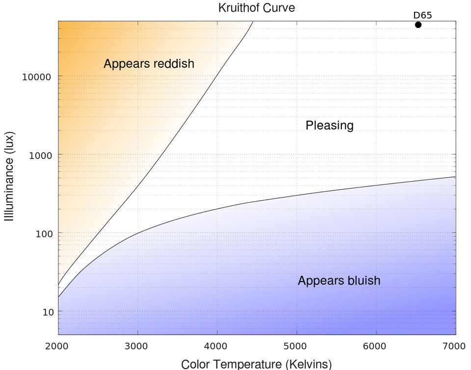 Kruithof curve