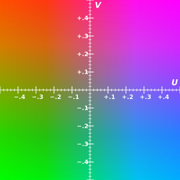 Système de couleurs YUV