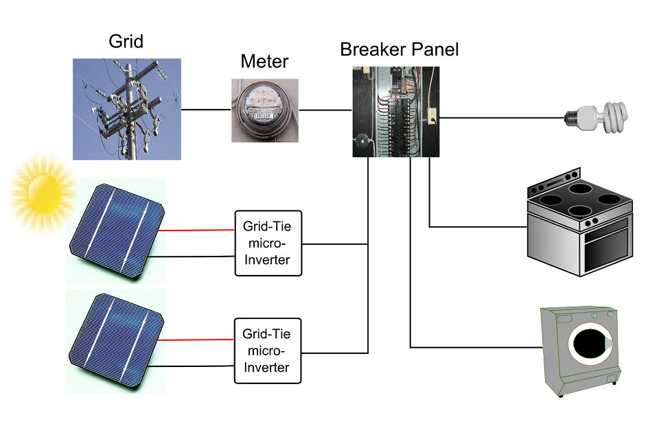 Système photovoltaïque connecté au réseau