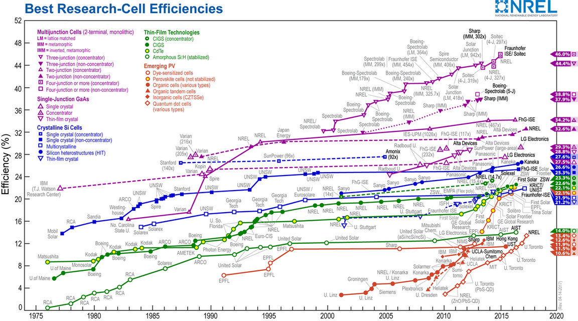 Eficiencia de la célula solar