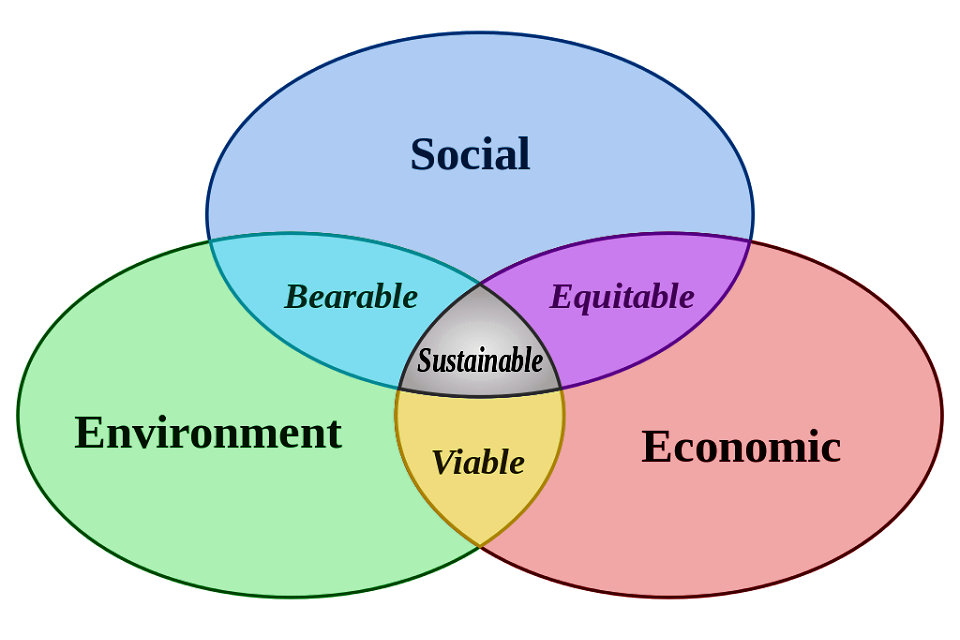 Themes of sustainable development