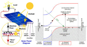 सौर कोशिकाओं की सिद्धांत