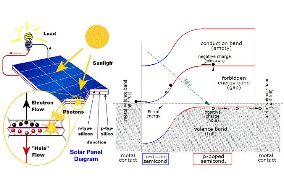 Teoría de las células solares