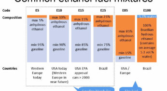 Common ethanol fuel mixtures
