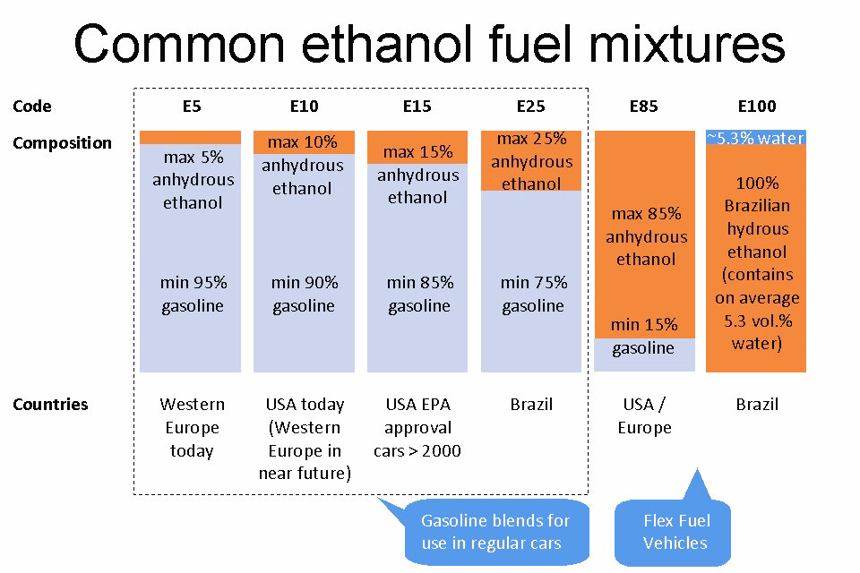一般的なエタノール燃料混合物