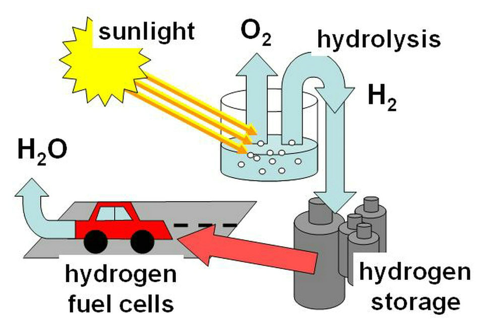 Industria del hidrógeno